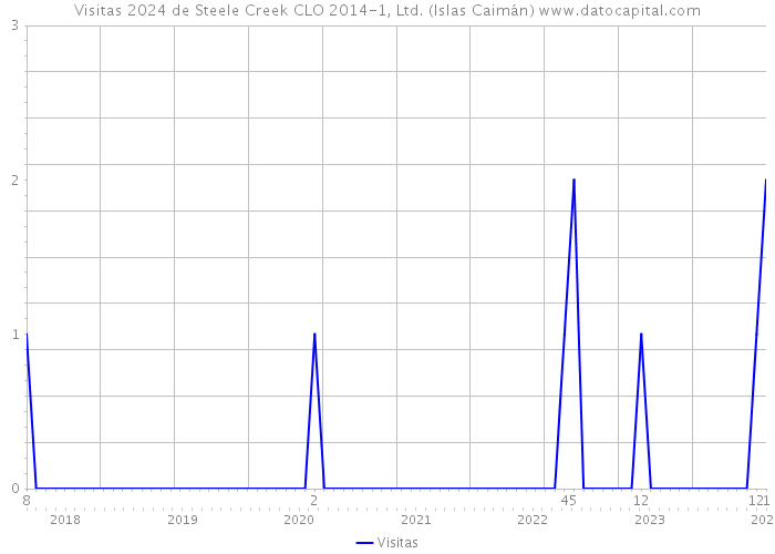 Visitas 2024 de Steele Creek CLO 2014-1, Ltd. (Islas Caimán) 