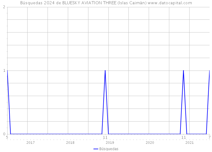 Búsquedas 2024 de BLUESKY AVIATION THREE (Islas Caimán) 