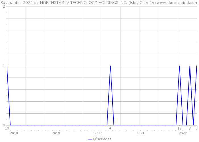 Búsquedas 2024 de NORTHSTAR IV TECHNOLOGY HOLDINGS INC. (Islas Caimán) 