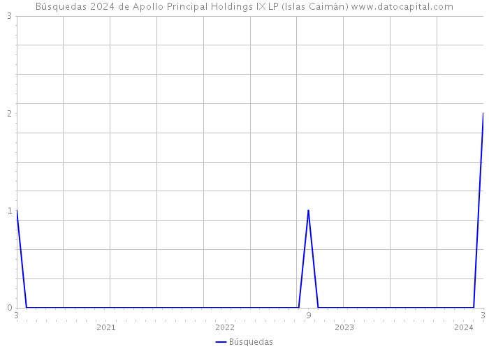 Búsquedas 2024 de Apollo Principal Holdings IX LP (Islas Caimán) 