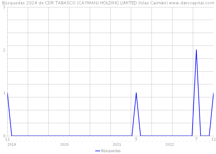 Búsquedas 2024 de CDR TABASCO (CAYMAN) HOLDING LIMITED (Islas Caimán) 