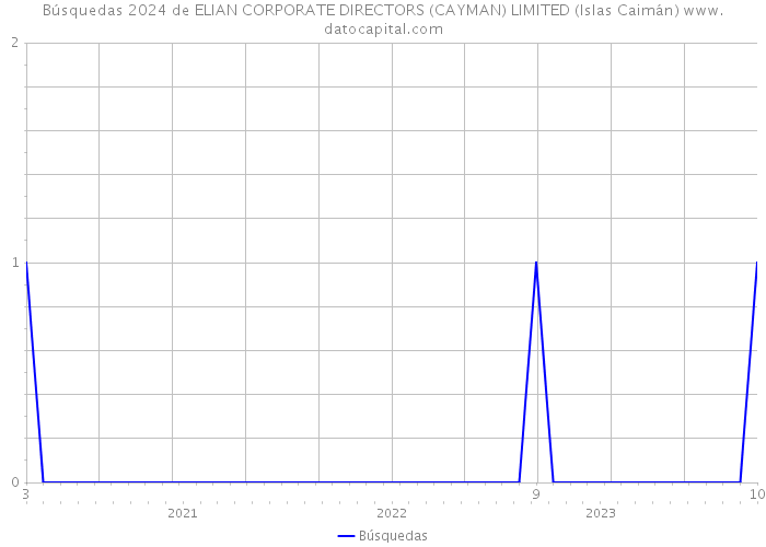 Búsquedas 2024 de ELIAN CORPORATE DIRECTORS (CAYMAN) LIMITED (Islas Caimán) 