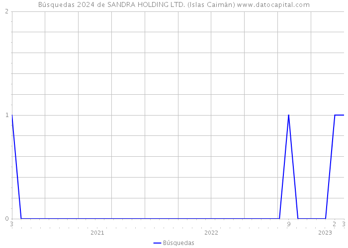 Búsquedas 2024 de SANDRA HOLDING LTD. (Islas Caimán) 