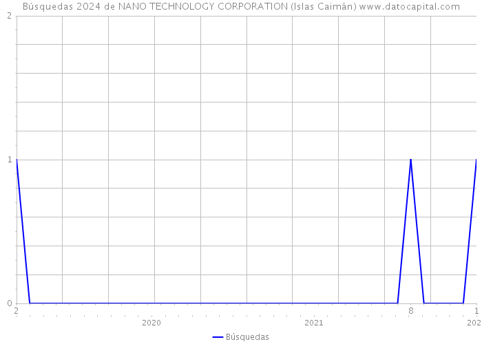 Búsquedas 2024 de NANO TECHNOLOGY CORPORATION (Islas Caimán) 