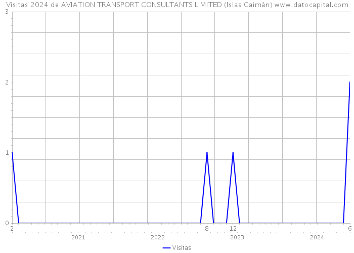 Visitas 2024 de AVIATION TRANSPORT CONSULTANTS LIMITED (Islas Caimán) 