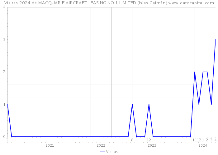 Visitas 2024 de MACQUARIE AIRCRAFT LEASING NO.1 LIMITED (Islas Caimán) 