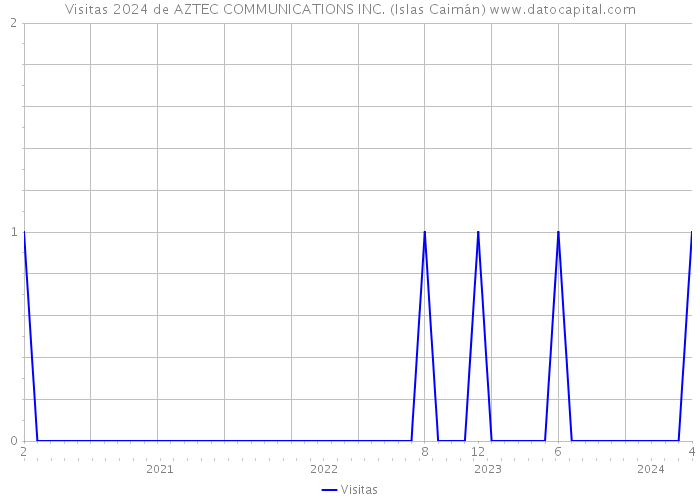 Visitas 2024 de AZTEC COMMUNICATIONS INC. (Islas Caimán) 