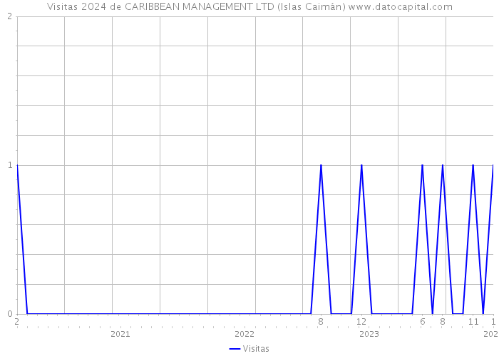 Visitas 2024 de CARIBBEAN MANAGEMENT LTD (Islas Caimán) 