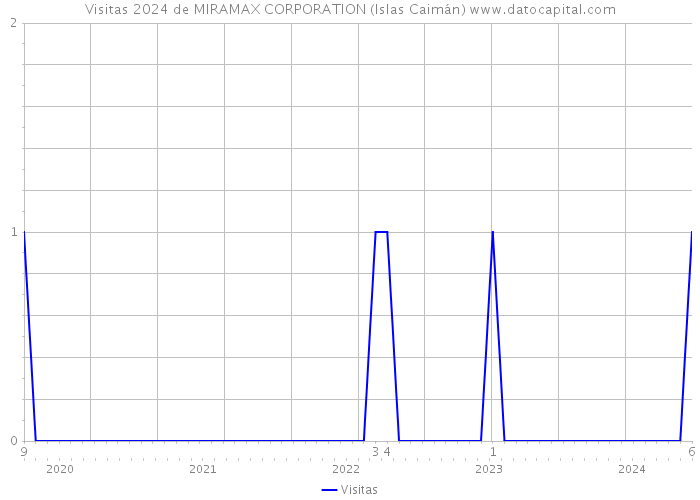 Visitas 2024 de MIRAMAX CORPORATION (Islas Caimán) 