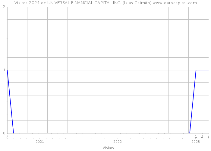 Visitas 2024 de UNIVERSAL FINANCIAL CAPITAL INC. (Islas Caimán) 