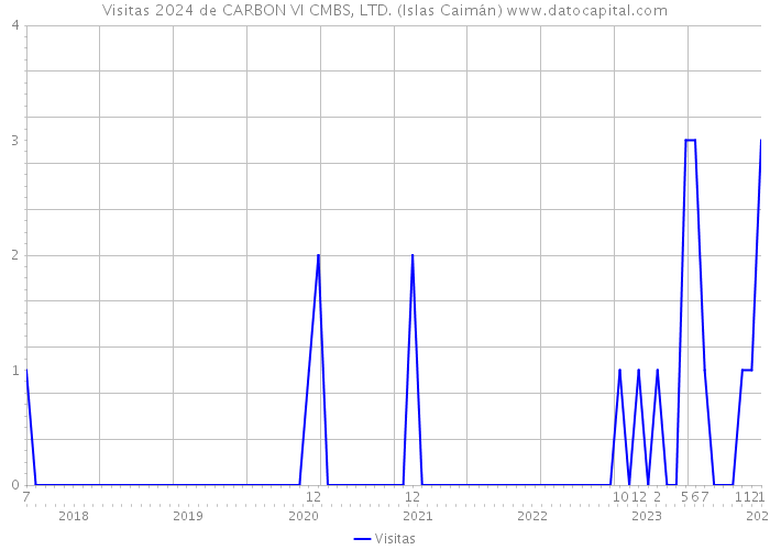 Visitas 2024 de CARBON VI CMBS, LTD. (Islas Caimán) 