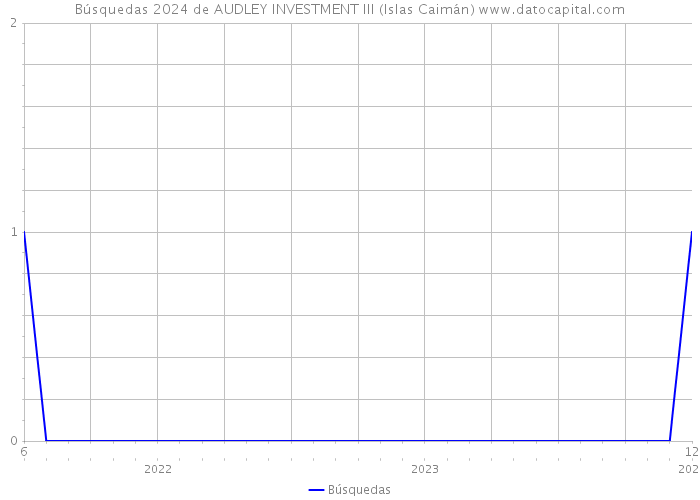 Búsquedas 2024 de AUDLEY INVESTMENT III (Islas Caimán) 