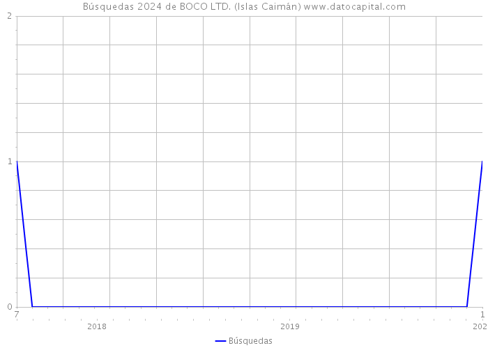 Búsquedas 2024 de BOCO LTD. (Islas Caimán) 