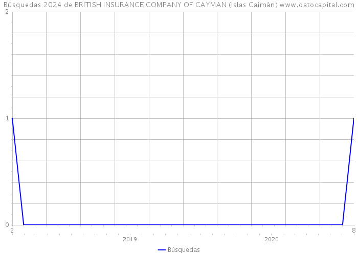 Búsquedas 2024 de BRITISH INSURANCE COMPANY OF CAYMAN (Islas Caimán) 