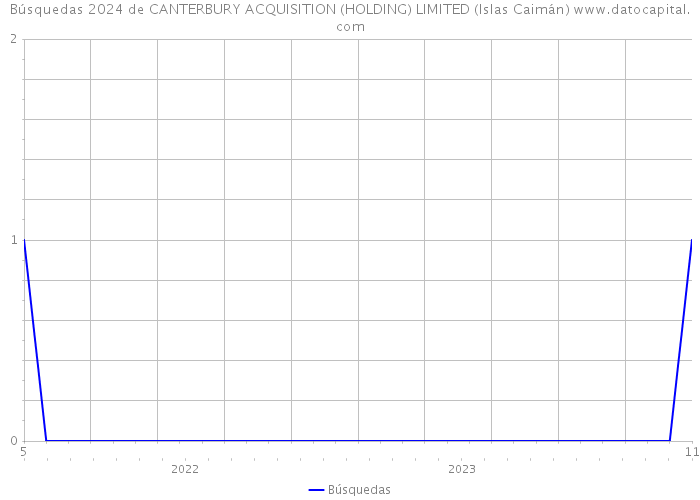 Búsquedas 2024 de CANTERBURY ACQUISITION (HOLDING) LIMITED (Islas Caimán) 