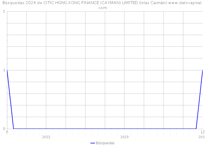 Búsquedas 2024 de CITIC HONG KONG FINANCE (CAYMAN) LIMITED (Islas Caimán) 