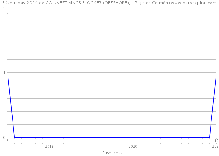 Búsquedas 2024 de COINVEST MACS BLOCKER (OFFSHORE), L.P. (Islas Caimán) 