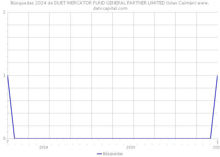 Búsquedas 2024 de DUET MERCATOR FUND GENERAL PARTNER LIMITED (Islas Caimán) 