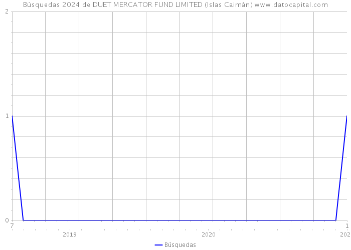 Búsquedas 2024 de DUET MERCATOR FUND LIMITED (Islas Caimán) 