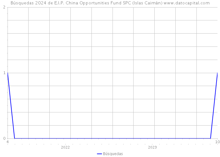 Búsquedas 2024 de E.I.P. China Opportunities Fund SPC (Islas Caimán) 