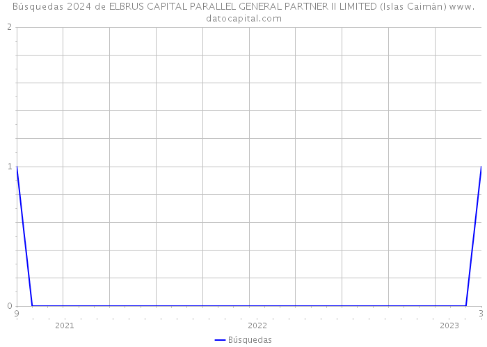 Búsquedas 2024 de ELBRUS CAPITAL PARALLEL GENERAL PARTNER II LIMITED (Islas Caimán) 