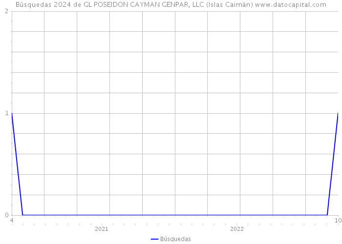 Búsquedas 2024 de GL POSEIDON CAYMAN GENPAR, LLC (Islas Caimán) 