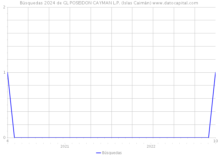 Búsquedas 2024 de GL POSEIDON CAYMAN L.P. (Islas Caimán) 