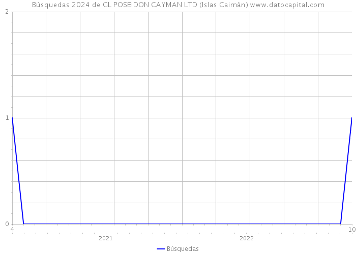 Búsquedas 2024 de GL POSEIDON CAYMAN LTD (Islas Caimán) 