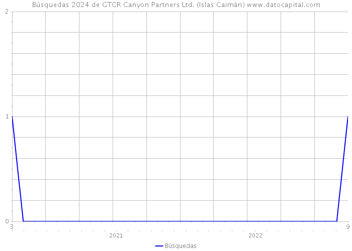 Búsquedas 2024 de GTCR Canyon Partners Ltd. (Islas Caimán) 