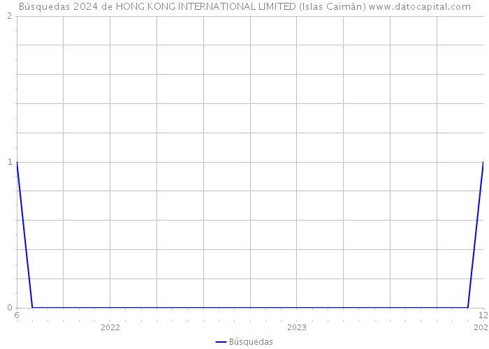 Búsquedas 2024 de HONG KONG INTERNATIONAL LIMITED (Islas Caimán) 