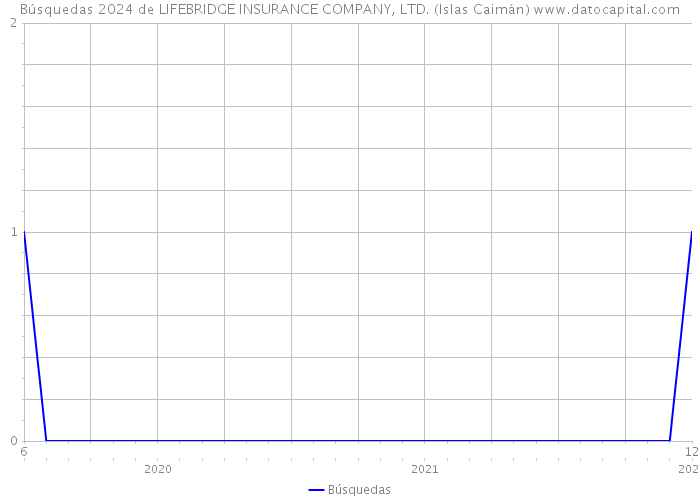 Búsquedas 2024 de LIFEBRIDGE INSURANCE COMPANY, LTD. (Islas Caimán) 