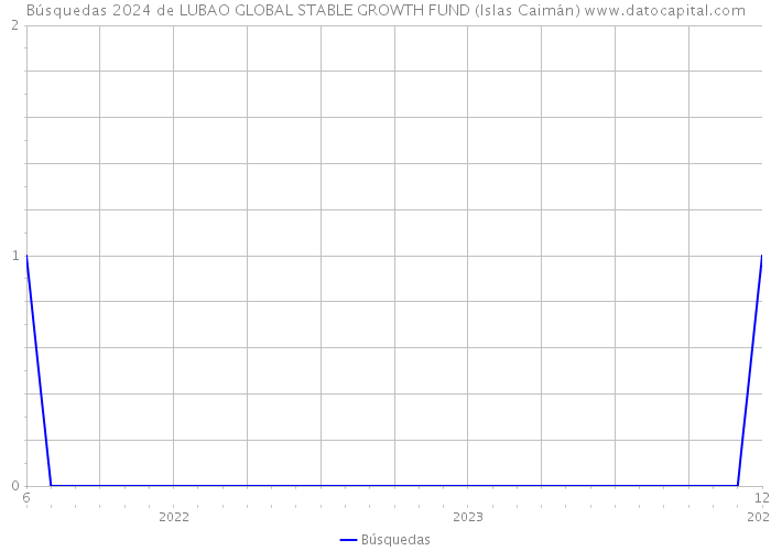 Búsquedas 2024 de LUBAO GLOBAL STABLE GROWTH FUND (Islas Caimán) 
