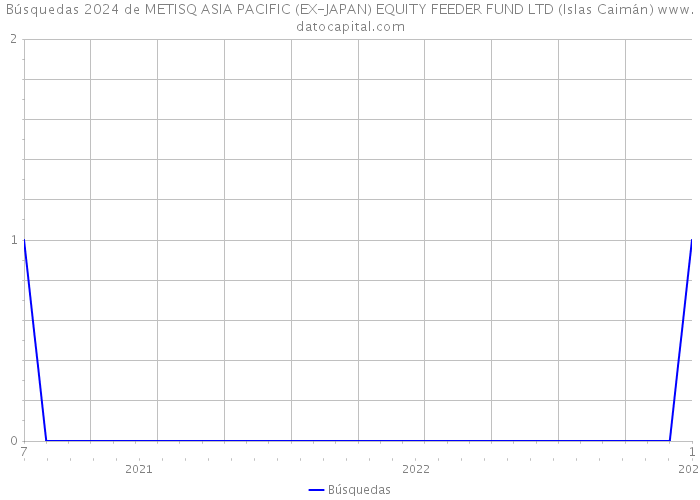 Búsquedas 2024 de METISQ ASIA PACIFIC (EX-JAPAN) EQUITY FEEDER FUND LTD (Islas Caimán) 