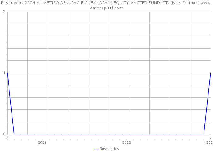 Búsquedas 2024 de METISQ ASIA PACIFIC (EX-JAPAN) EQUITY MASTER FUND LTD (Islas Caimán) 