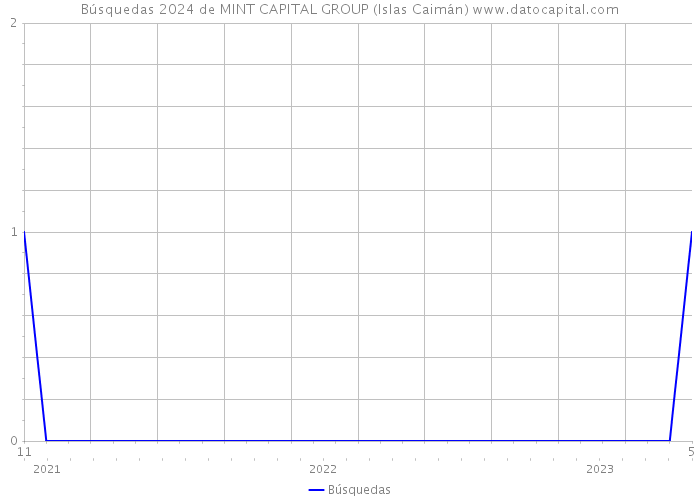 Búsquedas 2024 de MINT CAPITAL GROUP (Islas Caimán) 