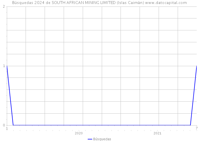 Búsquedas 2024 de SOUTH AFRICAN MINING LIMITED (Islas Caimán) 
