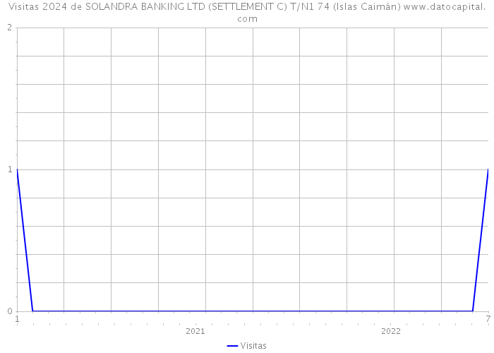 Visitas 2024 de SOLANDRA BANKING LTD (SETTLEMENT C) T/N1 74 (Islas Caimán) 