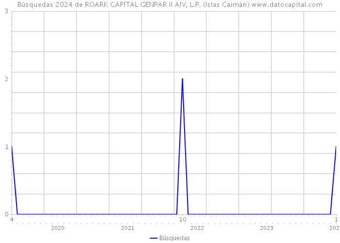 Búsquedas 2024 de ROARK CAPITAL GENPAR II AIV, L.P. (Islas Caimán) 