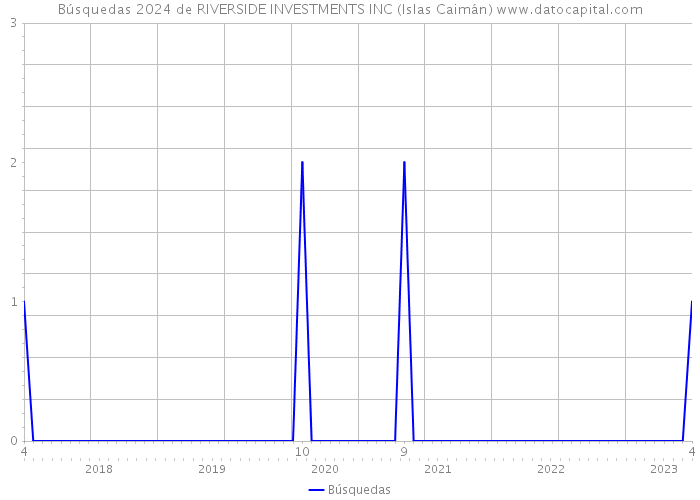 Búsquedas 2024 de RIVERSIDE INVESTMENTS INC (Islas Caimán) 