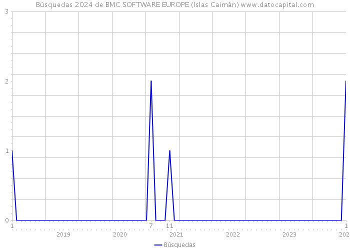Búsquedas 2024 de BMC SOFTWARE EUROPE (Islas Caimán) 