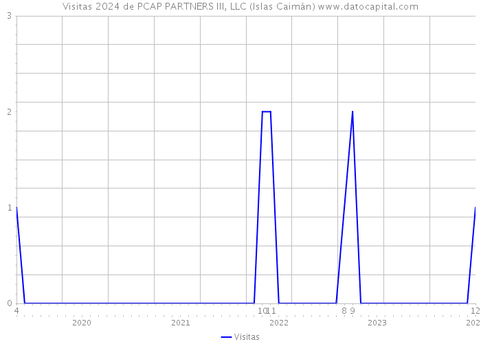 Visitas 2024 de PCAP PARTNERS III, LLC (Islas Caimán) 