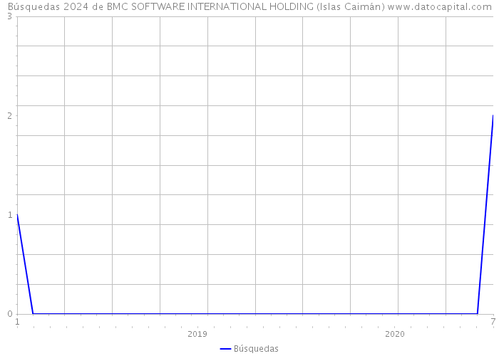 Búsquedas 2024 de BMC SOFTWARE INTERNATIONAL HOLDING (Islas Caimán) 