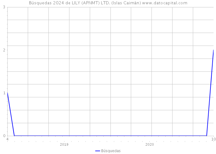 Búsquedas 2024 de LILY (APNMT) LTD. (Islas Caimán) 
