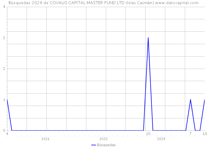 Búsquedas 2024 de COVALIS CAPITAL MASTER FUND LTD (Islas Caimán) 