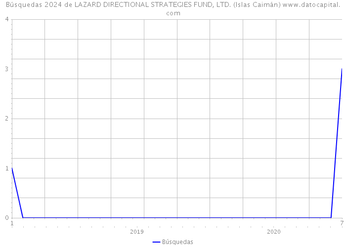 Búsquedas 2024 de LAZARD DIRECTIONAL STRATEGIES FUND, LTD. (Islas Caimán) 