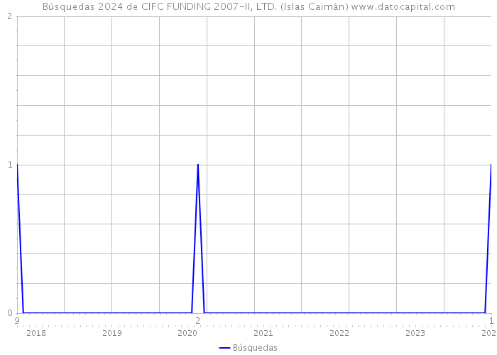 Búsquedas 2024 de CIFC FUNDING 2007-II, LTD. (Islas Caimán) 