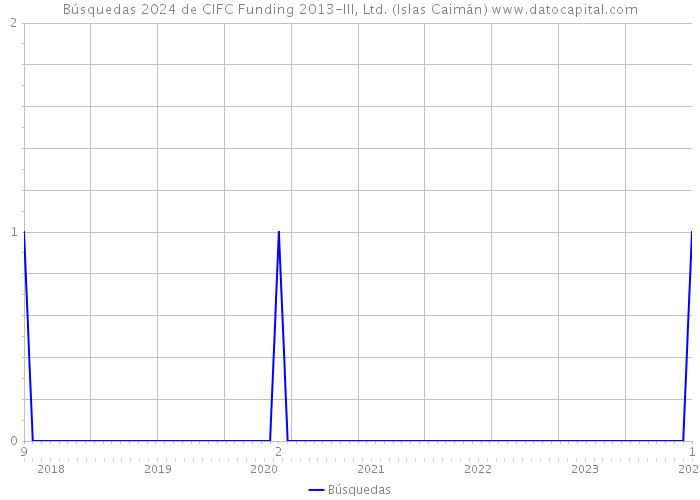 Búsquedas 2024 de CIFC Funding 2013-III, Ltd. (Islas Caimán) 