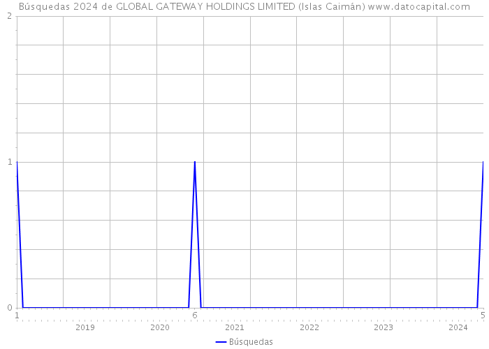 Búsquedas 2024 de GLOBAL GATEWAY HOLDINGS LIMITED (Islas Caimán) 
