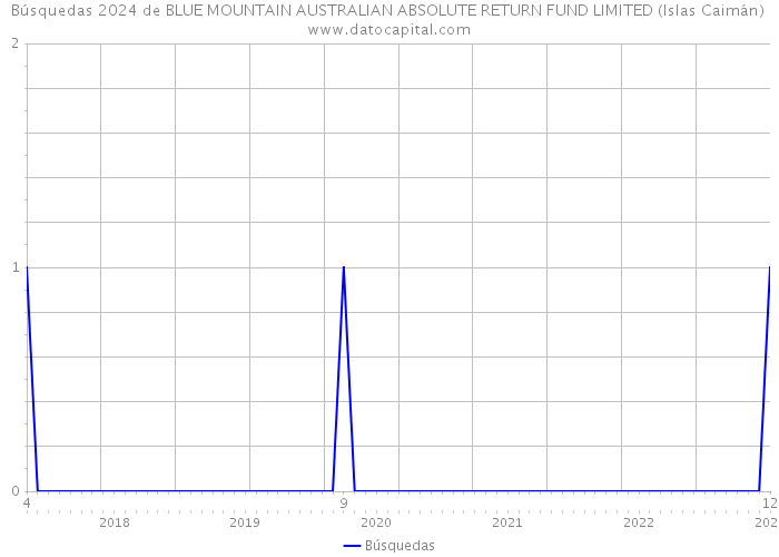 Búsquedas 2024 de BLUE MOUNTAIN AUSTRALIAN ABSOLUTE RETURN FUND LIMITED (Islas Caimán) 