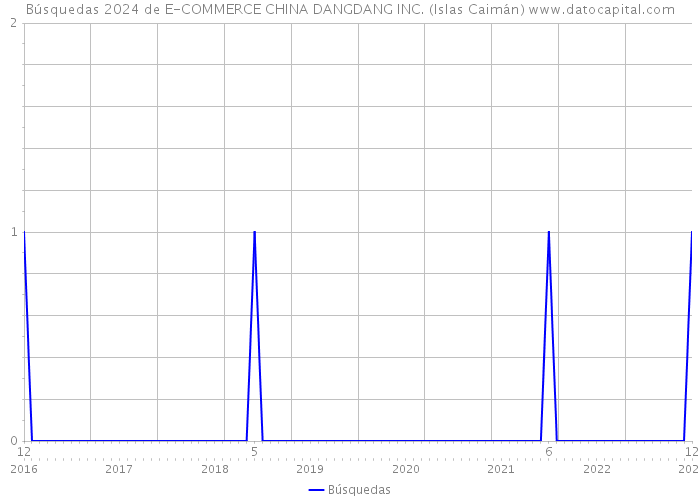 Búsquedas 2024 de E-COMMERCE CHINA DANGDANG INC. (Islas Caimán) 